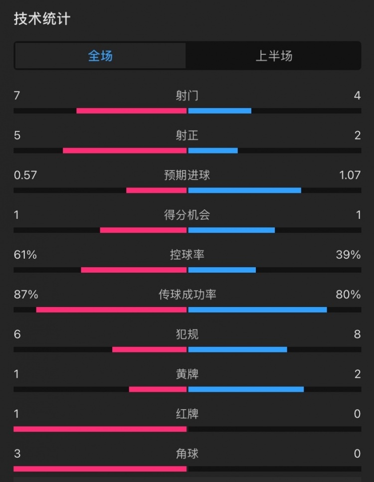  曼聯(lián)vs伊鎮(zhèn)半場數(shù)據(jù)：射門7-4，射正5-2，控球率61%-39%，角球3-0