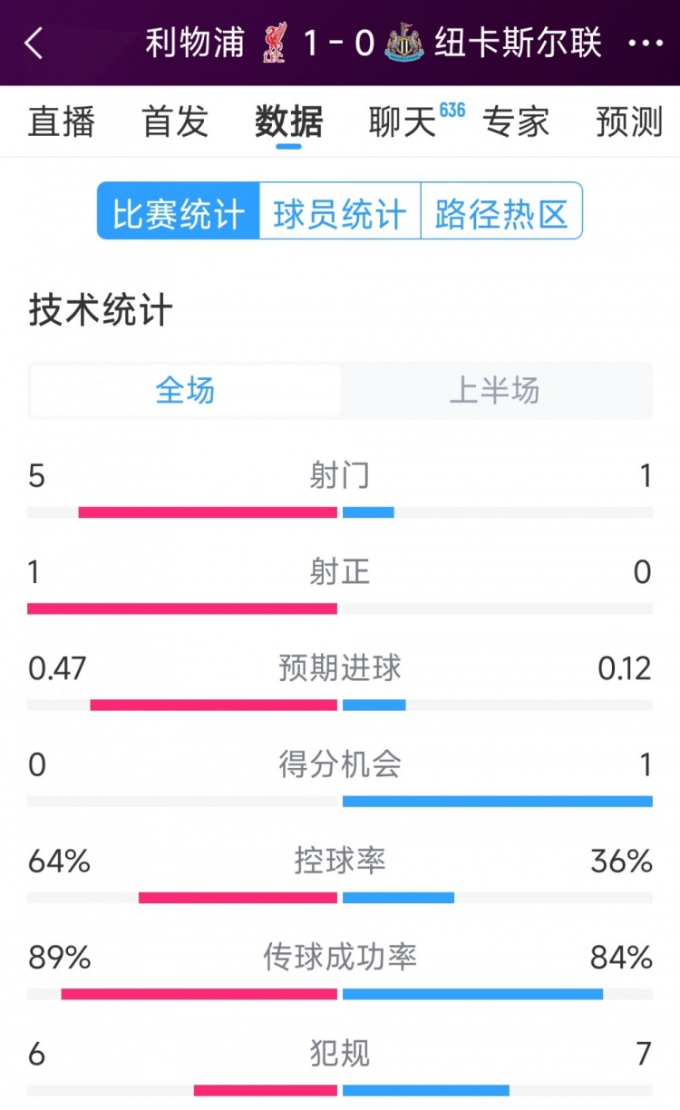  利物浦vs紐卡半場(chǎng)數(shù)據(jù)：射門5-1，射正1-0，得分機(jī)會(huì)0-1