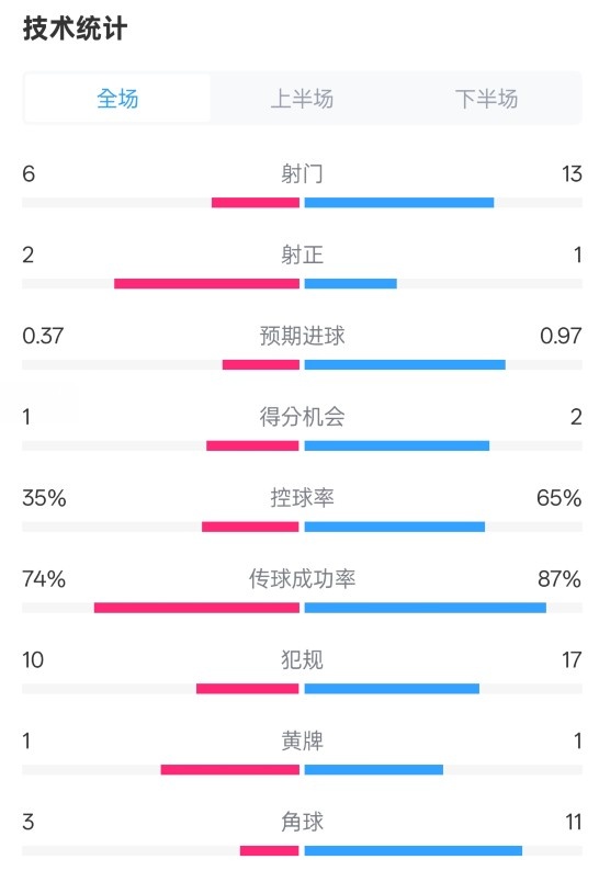  森林0-0阿森納全場數(shù)據(jù)：射門6-13，射正2-1，控球率35%-65%