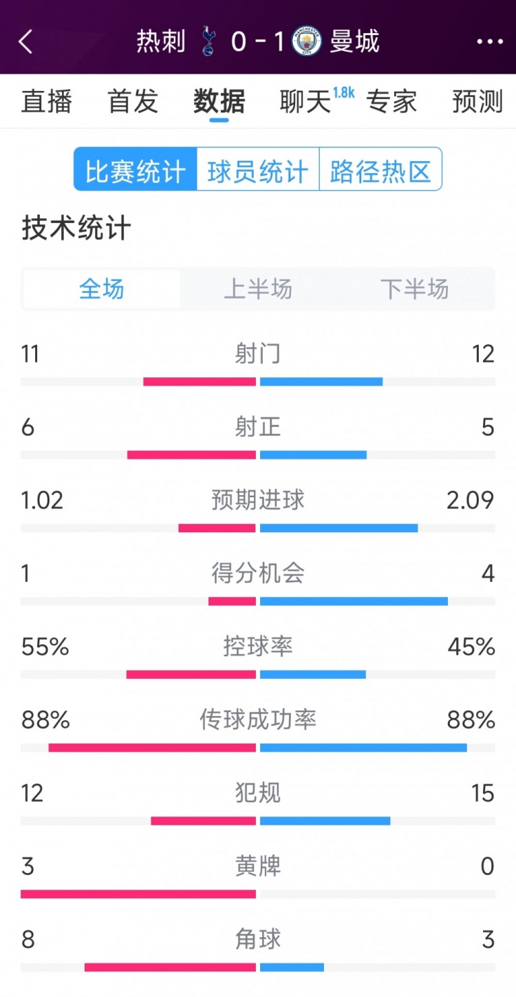  曼城1-0熱刺全場數(shù)據(jù)：射門12-11，射正5-6，得分機(jī)會(huì)4-2