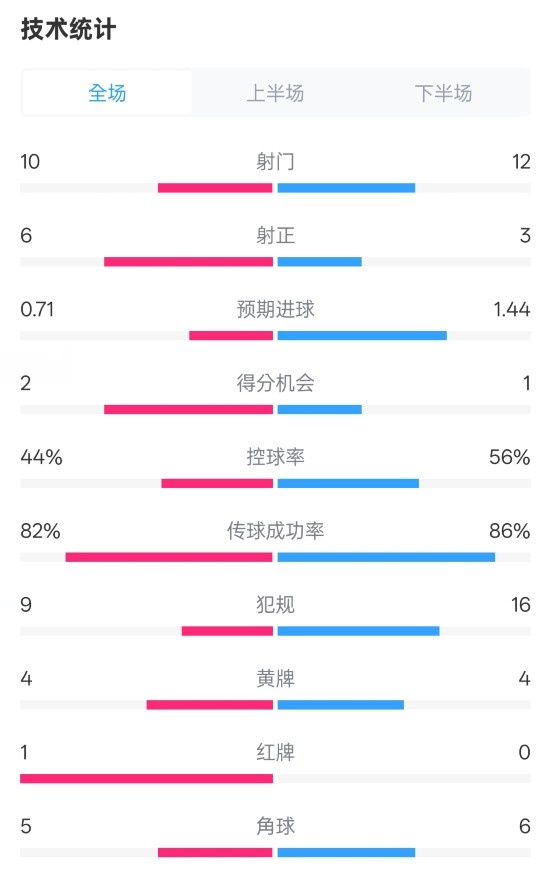  曼聯(lián)3-2伊鎮(zhèn)數(shù)據(jù)：射門10-12，射正6-3，控球率44%-56%，紅牌1-0