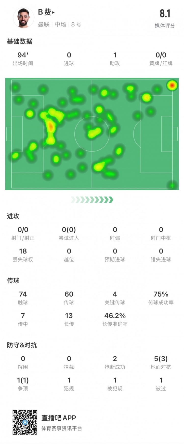  B費本場數(shù)據(jù)：1次助攻，4次關(guān)鍵傳球，14次長傳成功7次