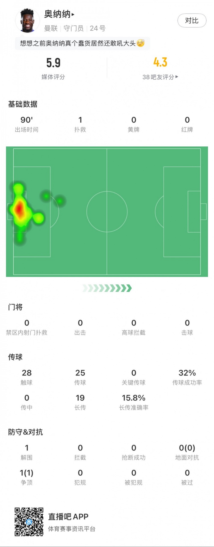  奧納納本場數(shù)據(jù)：1次撲救，19次長傳3次成功，只獲評5.9分