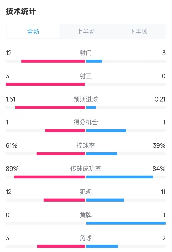  利物浦2-0紐卡全場數(shù)據(jù)：射門12-3，射正3-0，控球率61%-39%