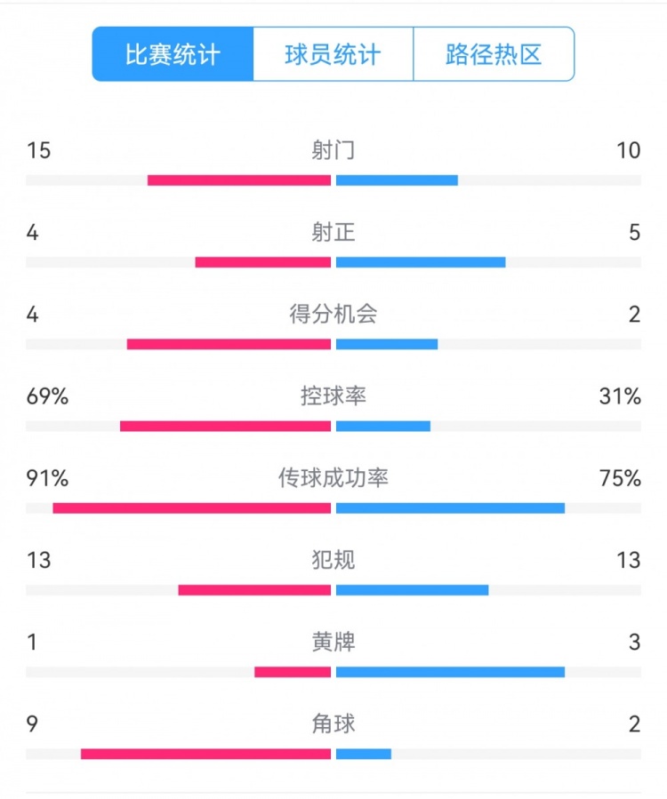  點(diǎn)球告負(fù)！尤文恩波利數(shù)據(jù)：射門15-10，射正4-5，得分機(jī)會(huì)4-2