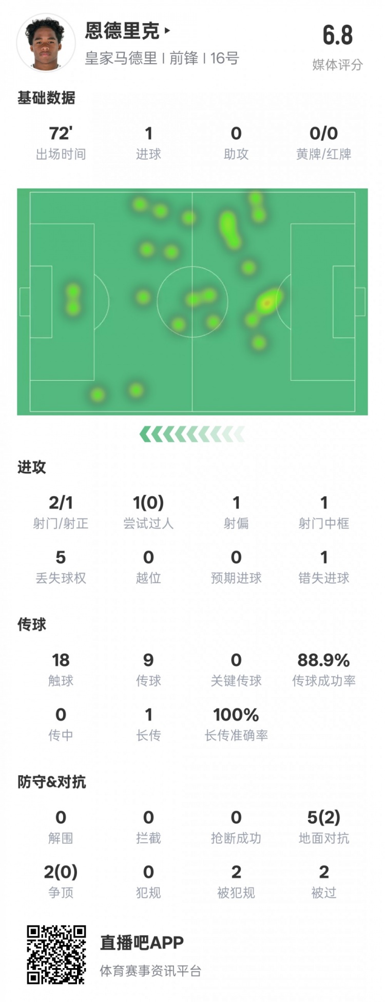  恩德里克本場數(shù)據(jù)：1進球1中框1錯失進球機會，評分6.8