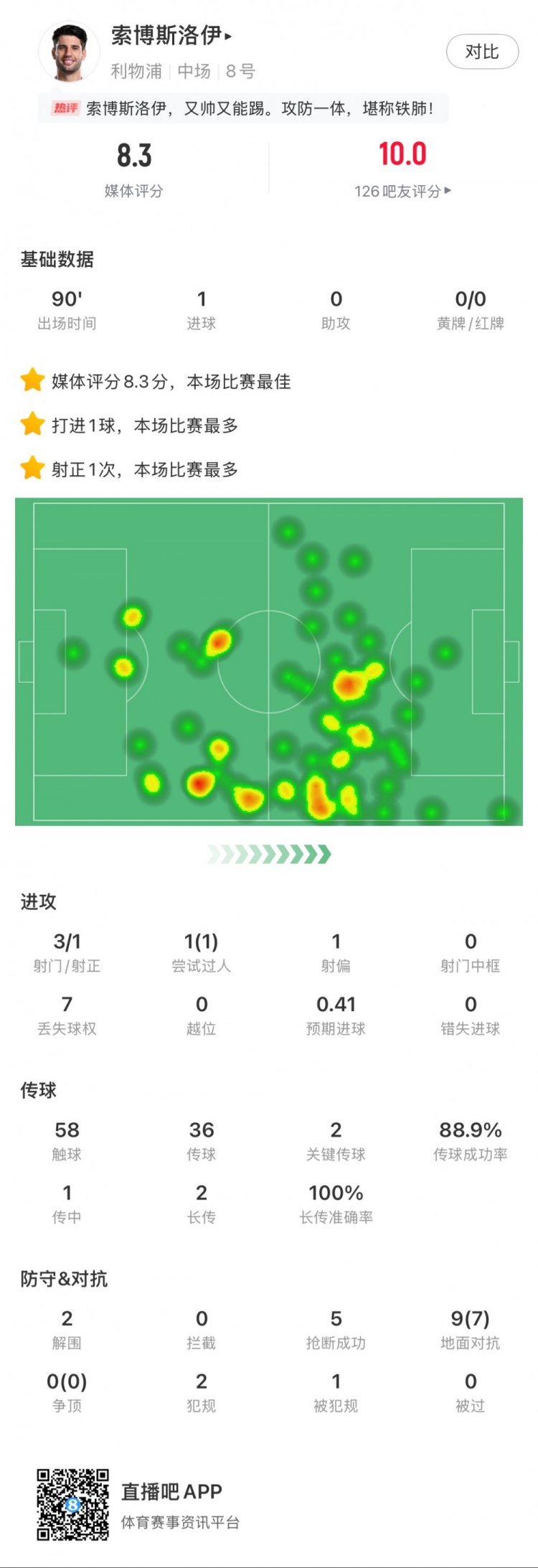  索博斯洛伊本場1粒進(jìn)球，2次關(guān)鍵傳球，5次搶斷，9次對抗贏7次