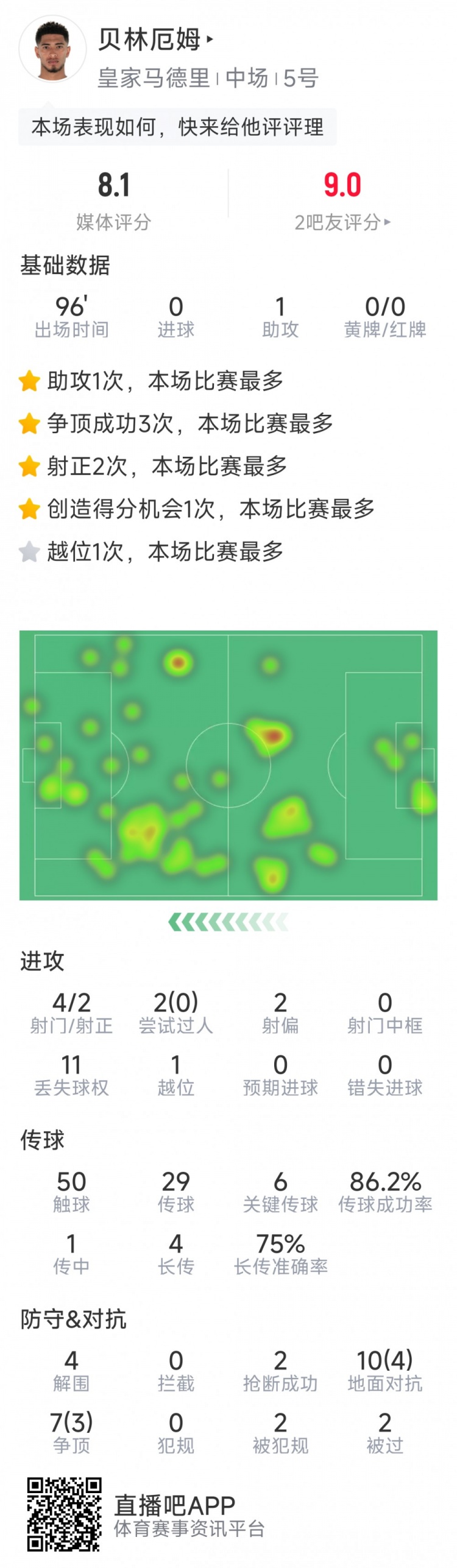  貝林厄姆本場數(shù)據(jù)：1次助攻，6次關(guān)鍵傳球，4射2正