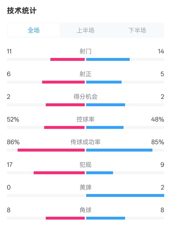  皇社0-1皇馬數(shù)據(jù)：射門11-14，射正6-5，控球率52%-48%，犯規(guī)17-9