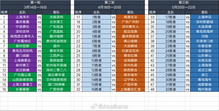  2025足協(xié)杯第一輪、第二輪、第三輪對陣抽簽結(jié)果 ???