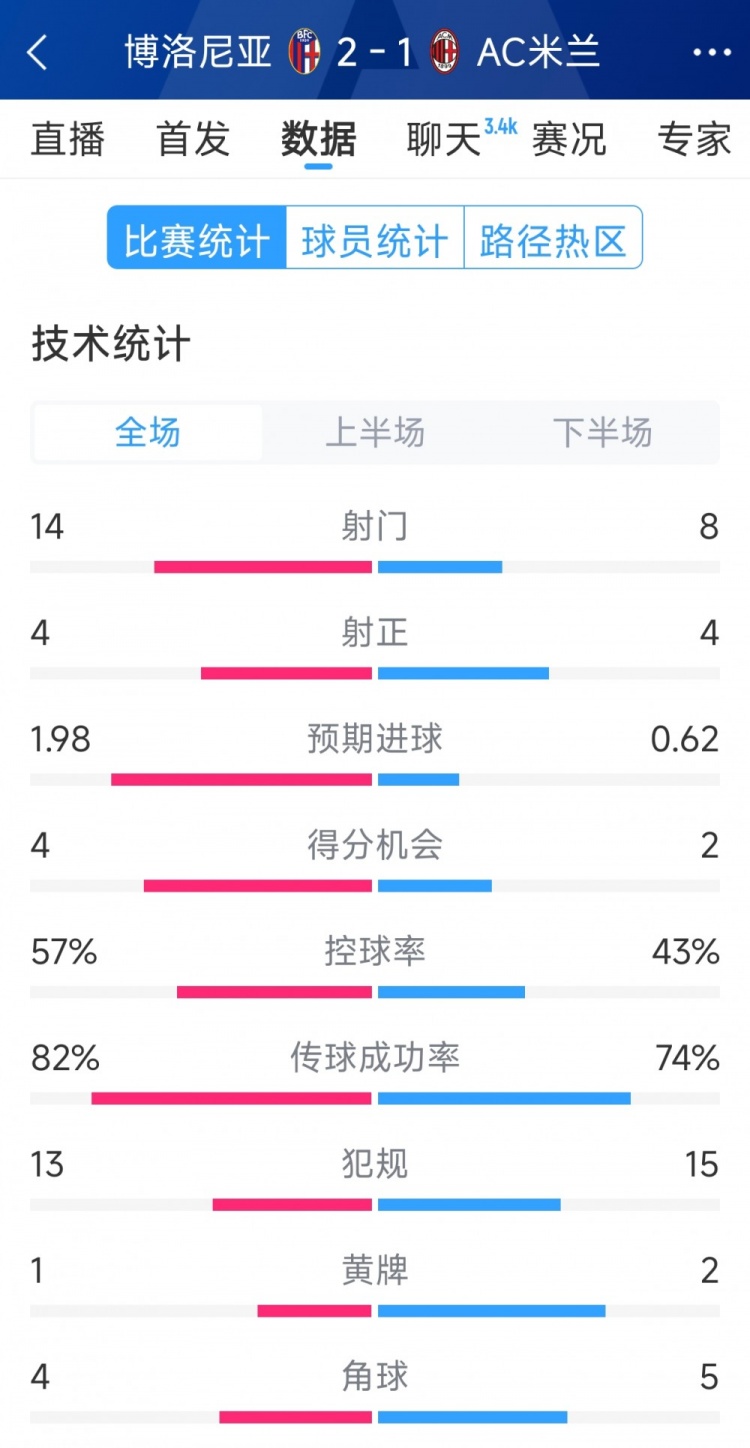  AC米蘭1-2博洛尼亞全場(chǎng)數(shù)據(jù)：射門(mén)8-14，射正4-4，得分機(jī)會(huì)2-4