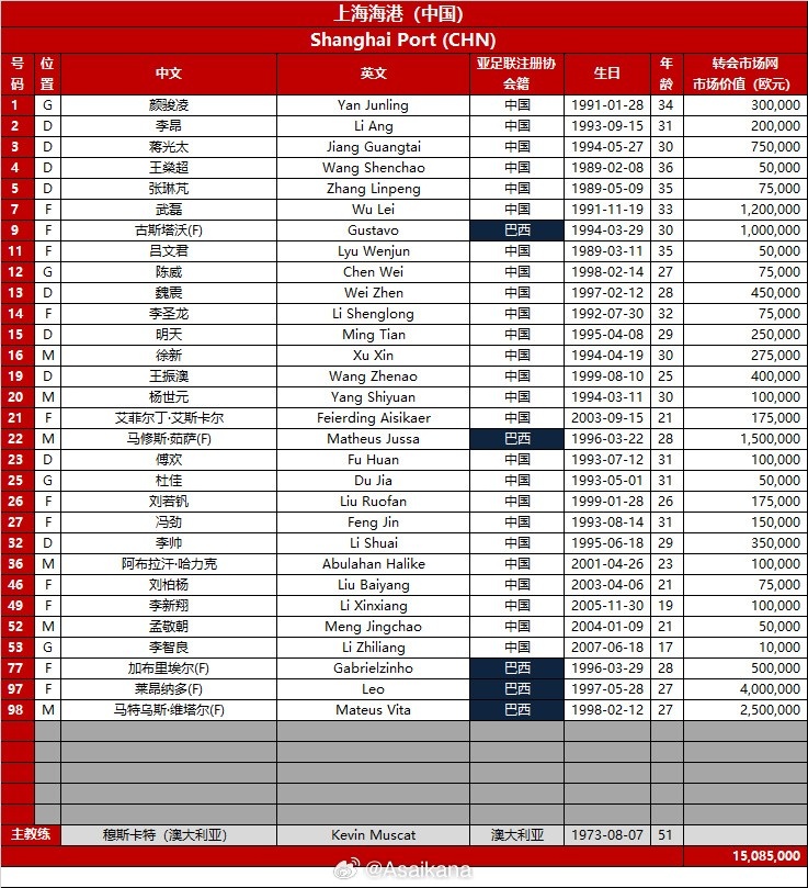  2024-25亞冠精英聯(lián)賽16強賽 上海海港vs橫濱F水手 兩隊報名名單