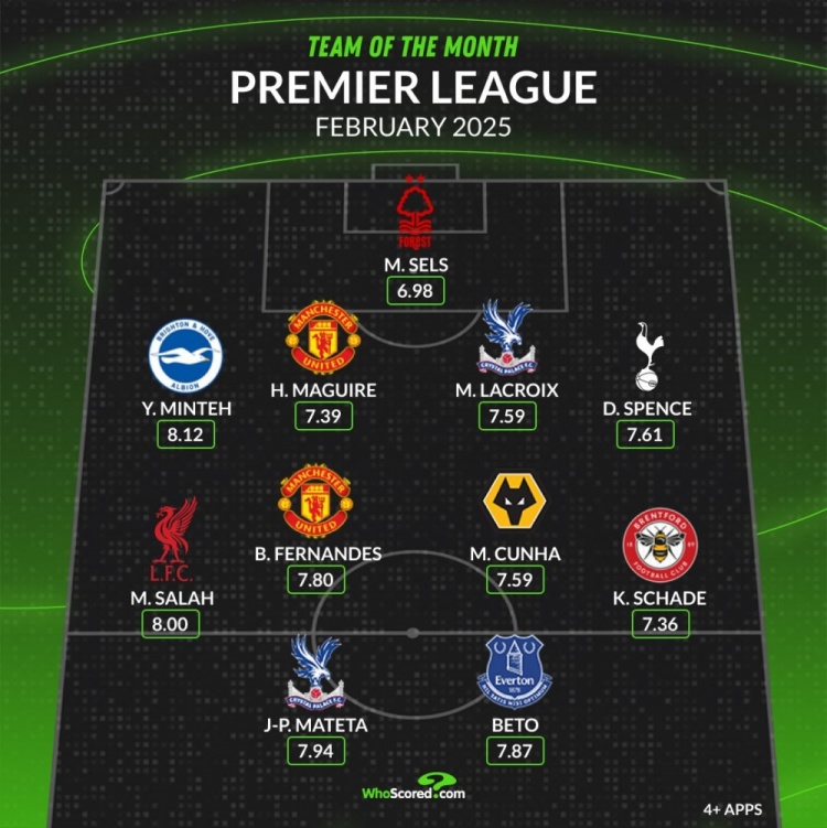  whoscored英超2月最佳陣：薩拉赫、B費(fèi)領(lǐng)銜，馬奎爾、庫(kù)尼亞在列