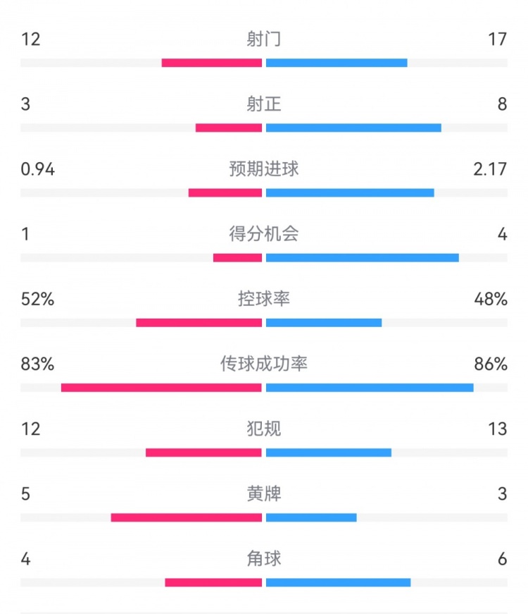  拜仁3-1斯圖加特數(shù)據(jù)：射門17-13，射正8-3，得分機會4-1