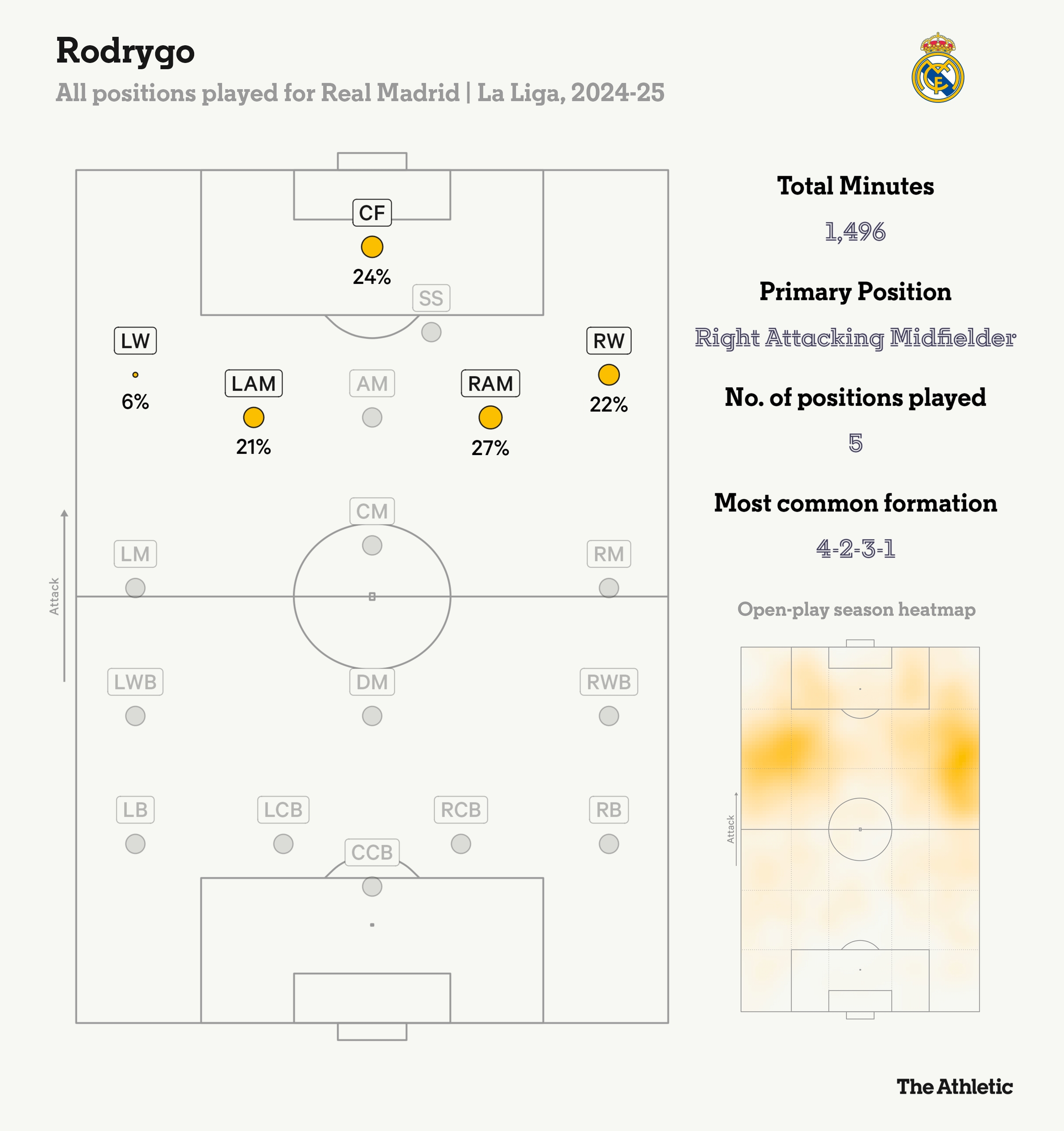  羅德里戈本賽季在皇馬踢過(guò)五個(gè)位置，居右的進(jìn)攻型中場(chǎng)踢的最多