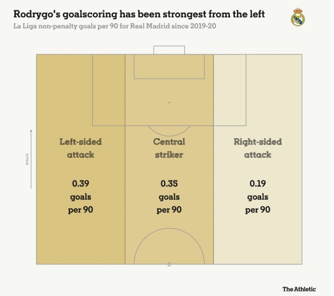  羅德里戈每90分鐘在左路0.39球，中路0.35球，右路0.19球