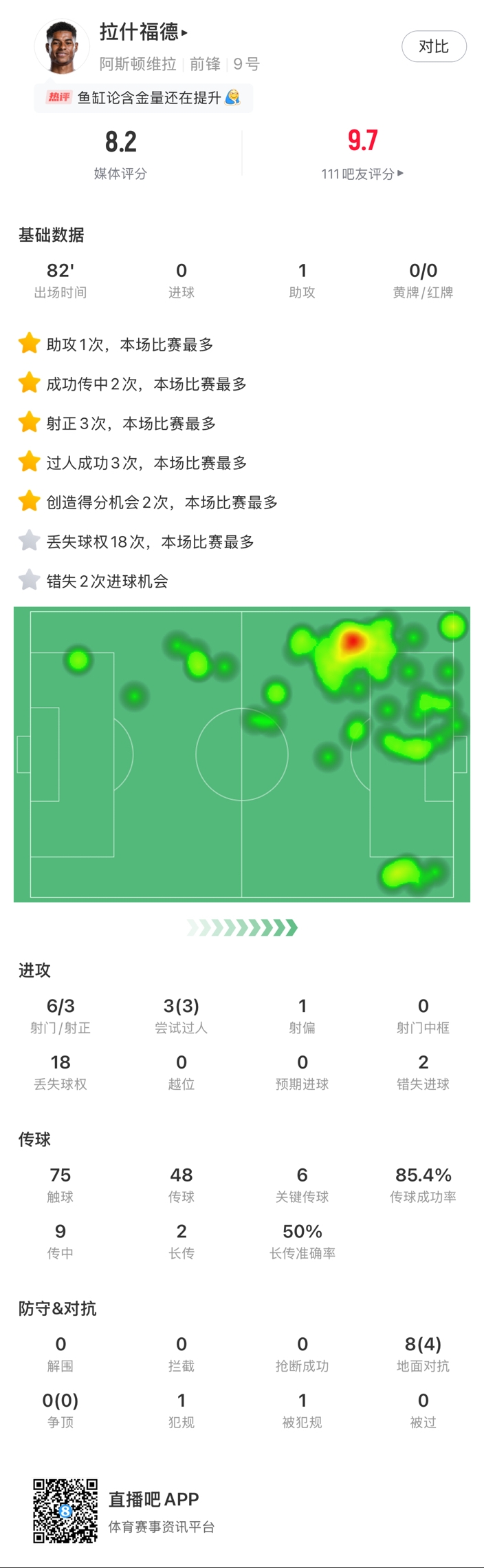  ?拉什福德邊路1v1瞬間啟動(dòng)一步過(guò)，下底倒三角傳到空當(dāng)形成射門