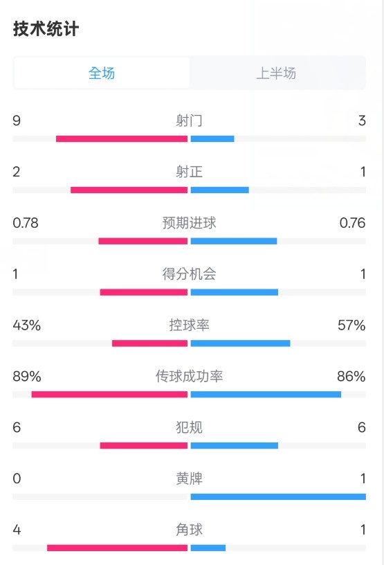  貝蒂斯半場1-1皇馬數(shù)據(jù)：射門9-3。射正2-1，控球率43%-57%