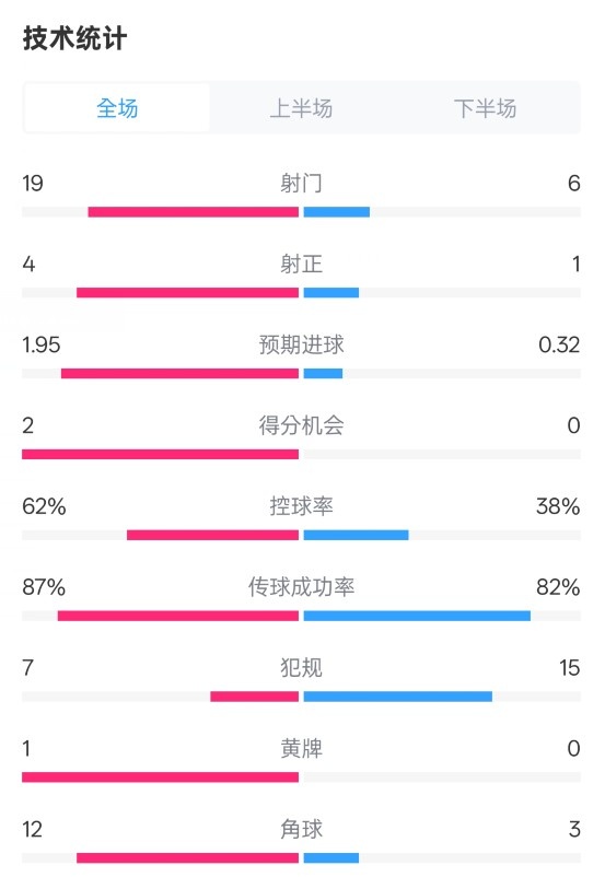  那不勒斯1-1國米數(shù)據(jù)：射門19-6，射正4-1，控球率62%-38%