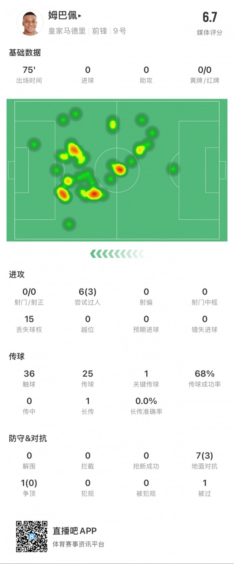  姆巴佩本場數(shù)據(jù)：0射門，3次成功過人，1次關鍵傳球