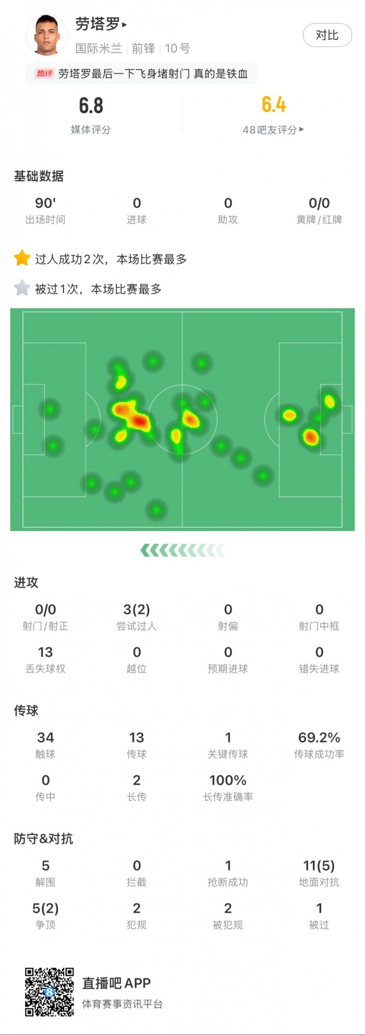  勞塔羅本場數(shù)據(jù)：0次射門，16次對(duì)抗贏得7次，5次解圍