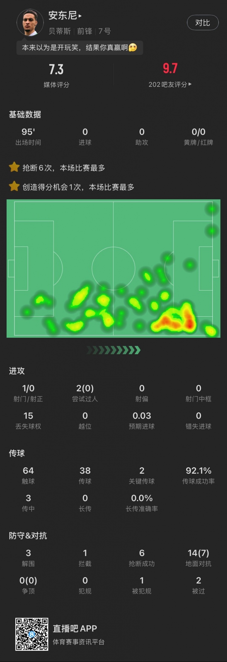  安東尼本場(chǎng)：搶斷6次全場(chǎng)最多，2腳關(guān)鍵傳球&3解圍，造阿拉巴黃牌