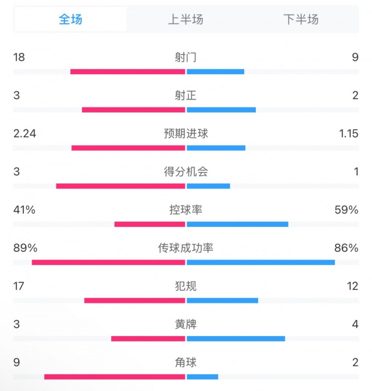  貝蒂斯2-1皇馬全場數(shù)據(jù)：射門18-9，射正3-2，得分機會3-1