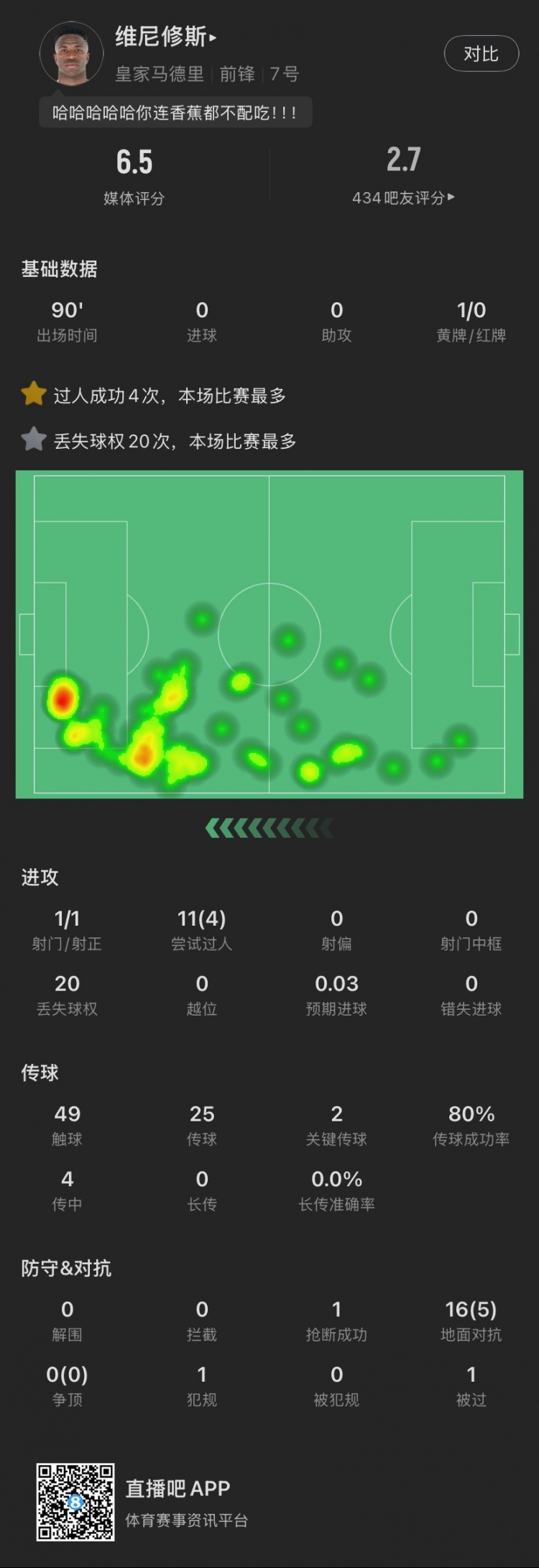  維尼修斯本場：丟失球權(quán)20次全場最多，染黃，11次過人成功4次，
