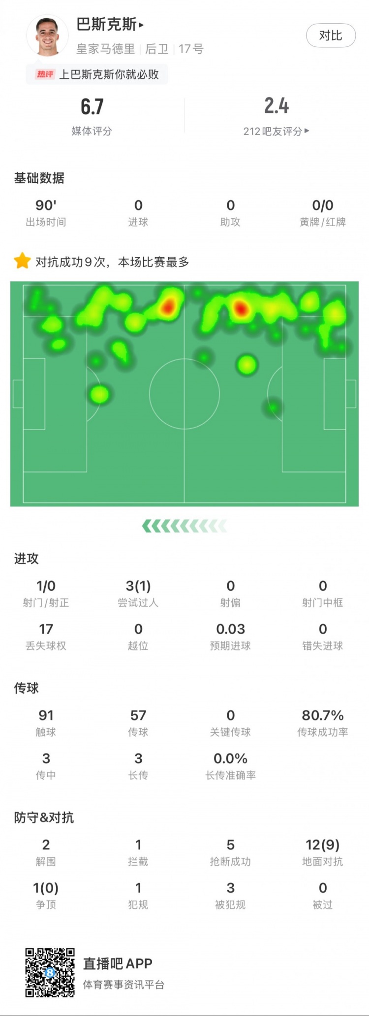  巴斯克斯本場數(shù)據(jù)：9次贏得對抗全場最多，5次搶斷，2次解圍