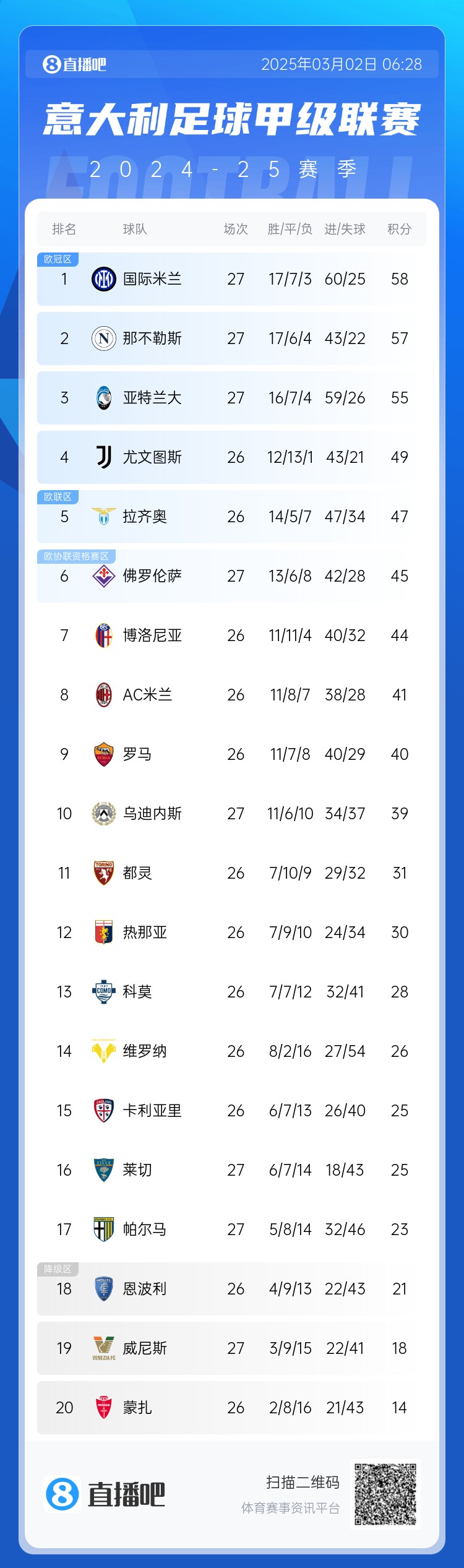  意甲積分榜：天王山之戰(zhàn)1-1收場，國米仍居榜首，那不勒斯第二