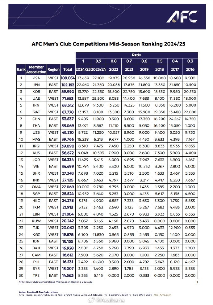  24/25賽季中期亞足聯(lián)男足賽事技術評分：中國53.8分為東亞第三