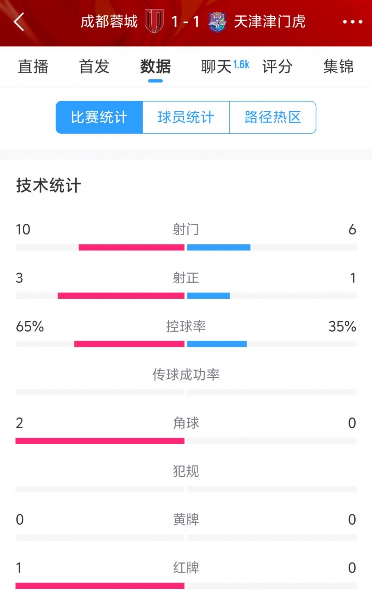  蓉城vs津門虎半場數(shù)據(jù)：射門數(shù)10-6&射正3-1，蓉城控球率65%