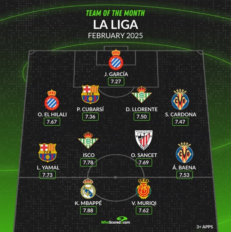  whoscored西甲2月最佳陣：姆巴佩、亞馬爾領(lǐng)銜，伊斯科在列