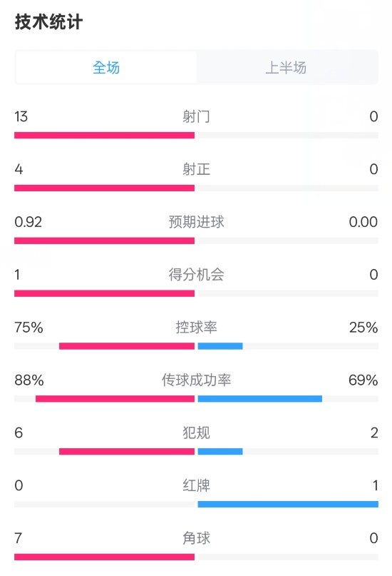  巴薩半場(chǎng)2-0皇社數(shù)據(jù)：射門13-0，射正4-0，控球75%-25%，紅牌0-1