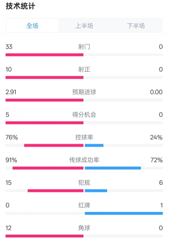  全面壓制！巴薩4-0皇社數(shù)據(jù)：射門33-0，射正10-0，控球率76%-24%