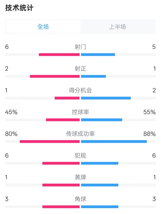  曼聯(lián)半場(chǎng)0-1富勒姆數(shù)據(jù)：射門(mén)6-5，射正2-1，控球率45%-55%