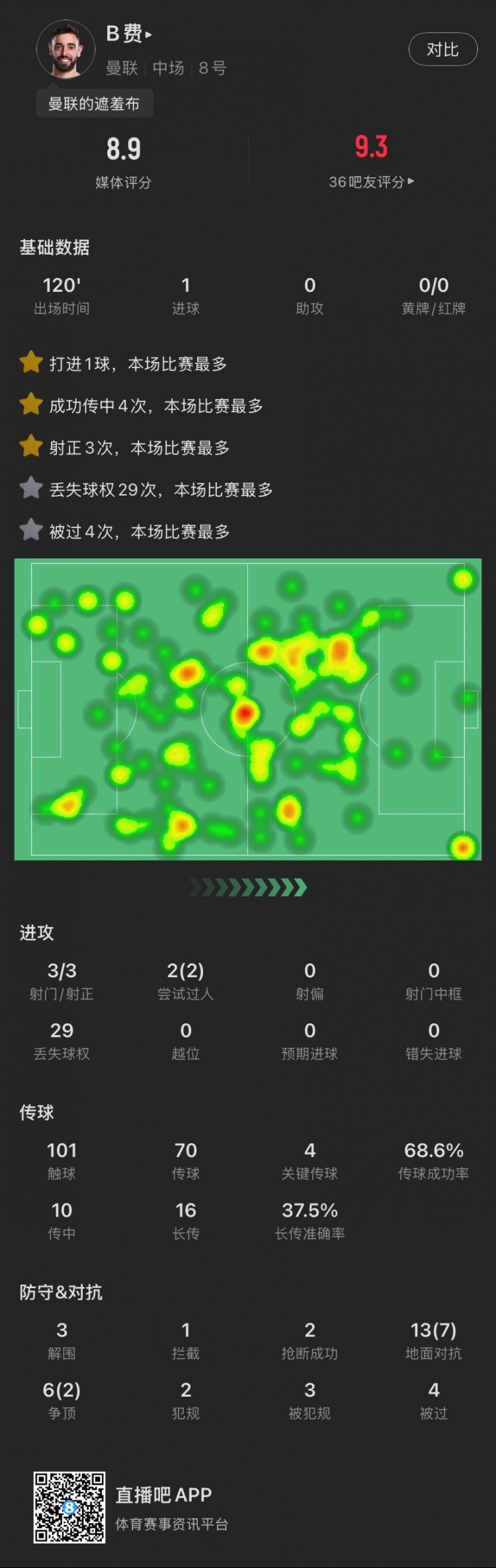  盡力局！B費(fèi)本場：3射3正打進(jìn)1球，4次關(guān)鍵傳球，19次對(duì)抗成功9次