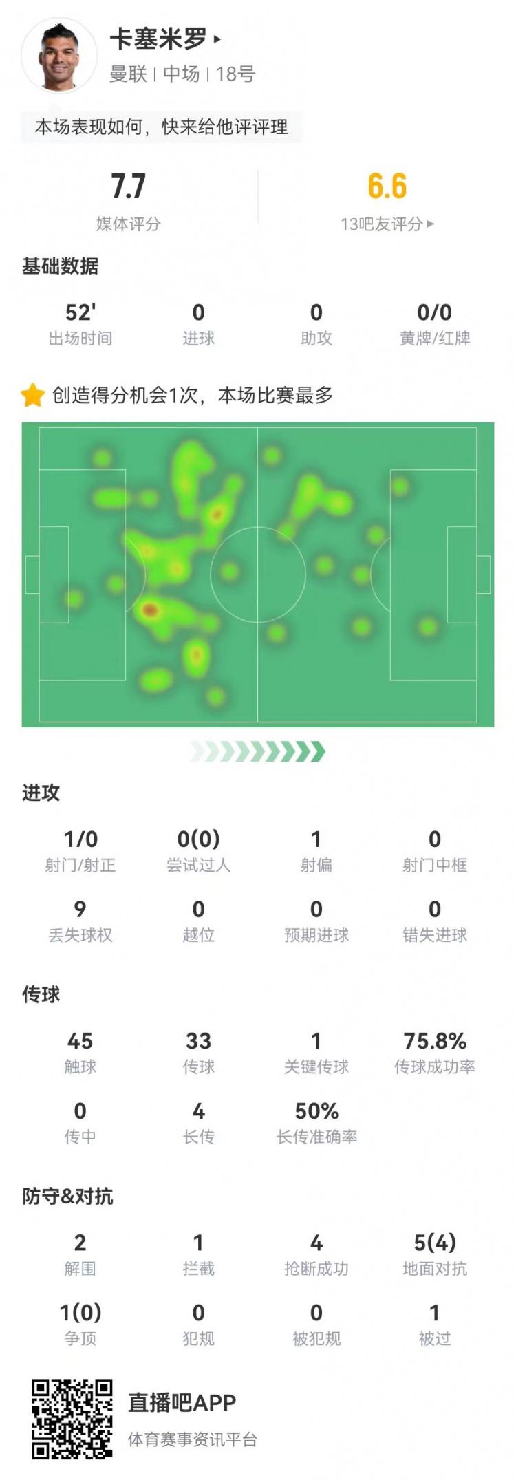  卡塞米羅本場(chǎng)6對(duì)抗4成功 2解圍4搶斷1造良機(jī)+1點(diǎn)射 獲評(píng)7.7分