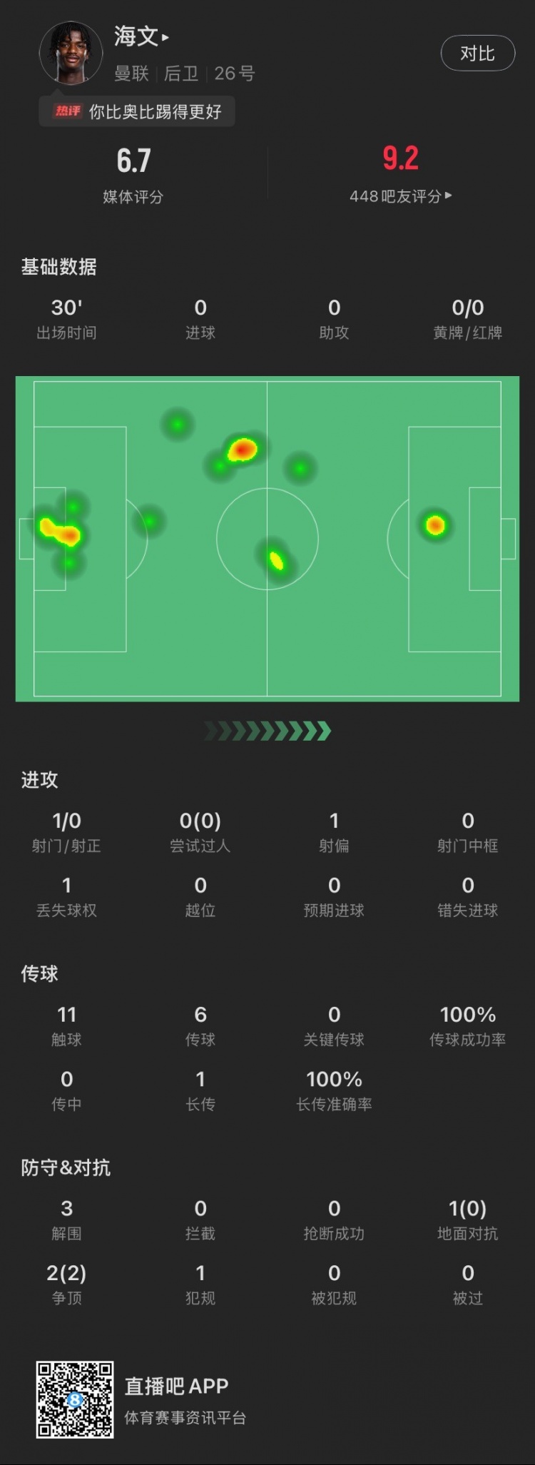  18歲海文曼聯(lián)首秀數(shù)據(jù)：出場30分鐘貢獻3解圍，2次爭頂全部成功