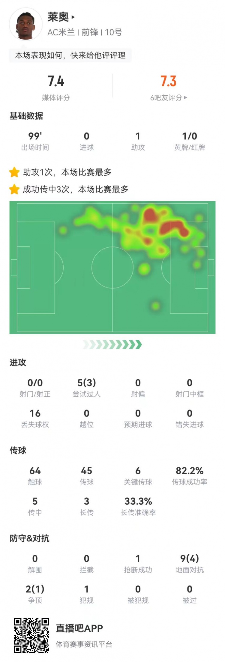  萊奧本場0射1助攻+6關鍵傳球 11對抗5成功+16丟失球權 獲評7.4分