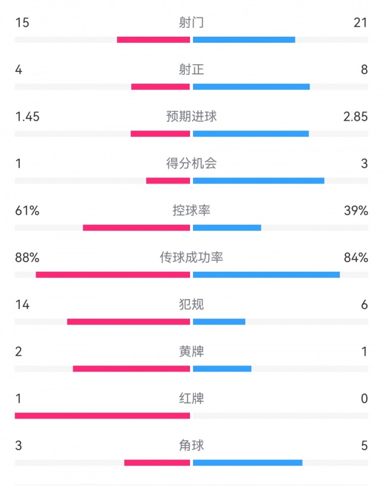  米蘭1-2拉齊奧數(shù)據(jù)：射門15-21，射正4-8，得分機(jī)會(huì)1-3，犯規(guī)14-6