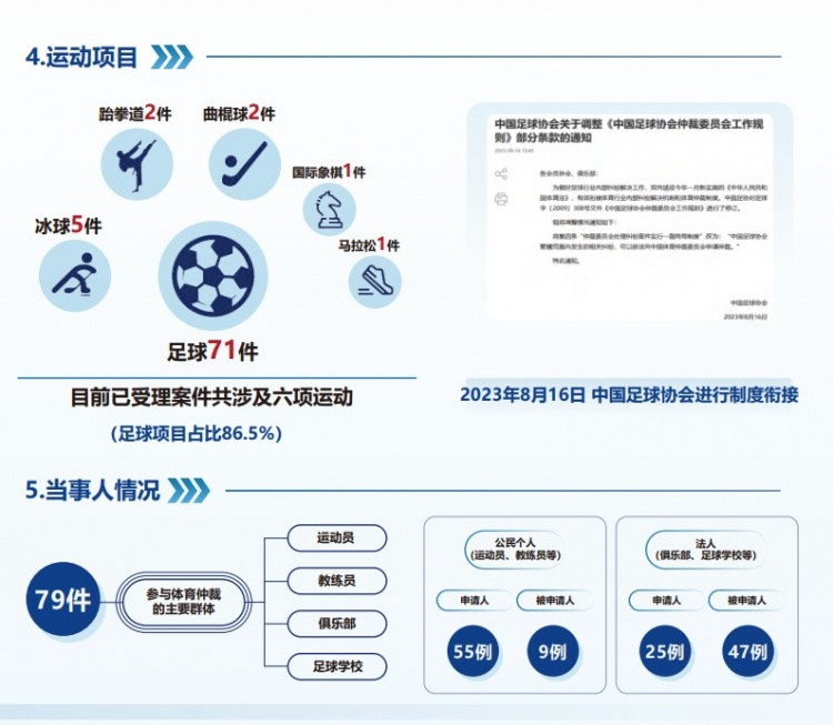  中國體育仲裁委員會公布年度報(bào)告，足球項(xiàng)目案件71件占比86.5%