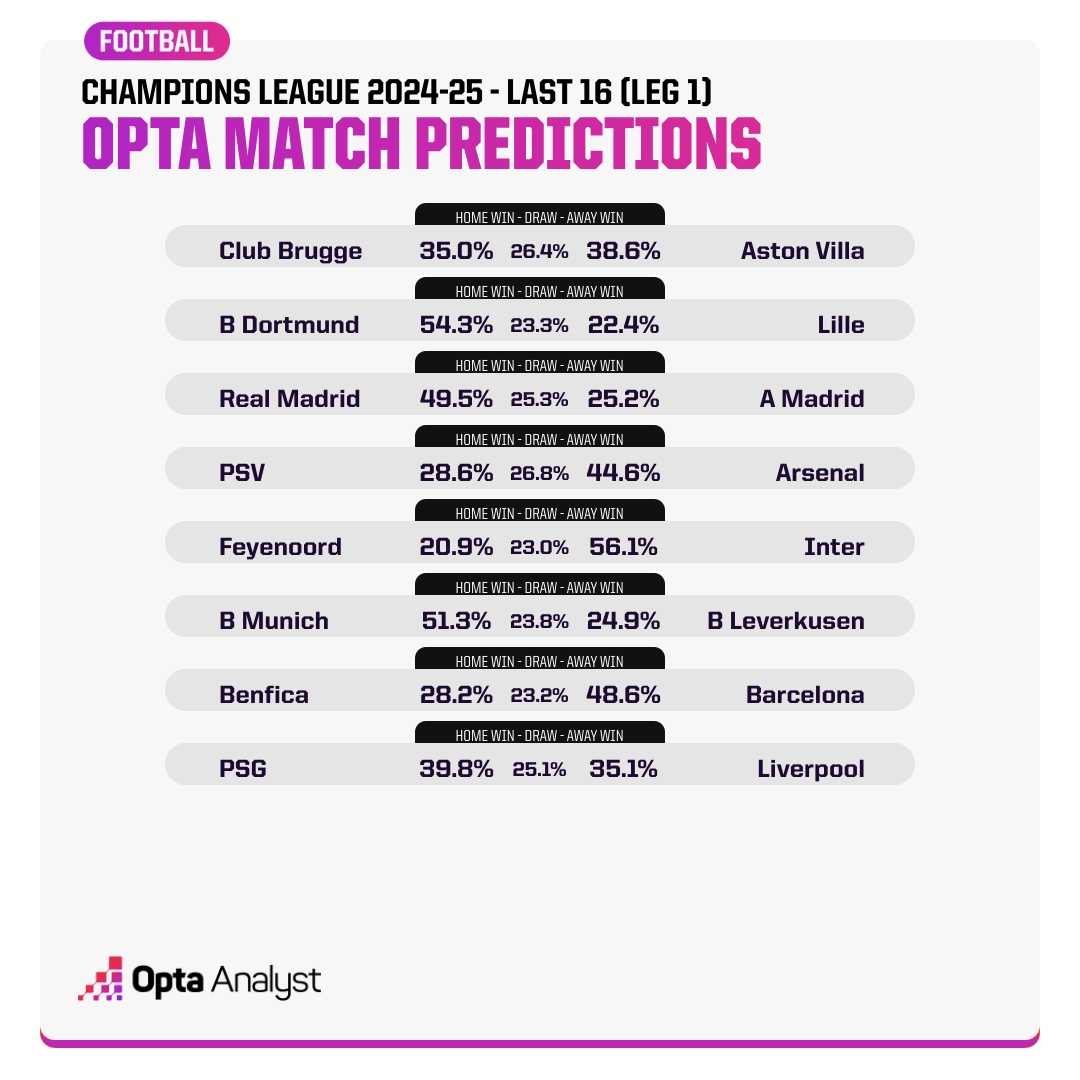  Opta預測歐冠16強賽首回合：看好國米、拜仁、皇馬、巴薩、阿森納