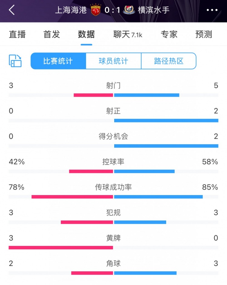  半場數(shù)據(jù)：海港全面落后橫濱 射門3比5、射正0比2