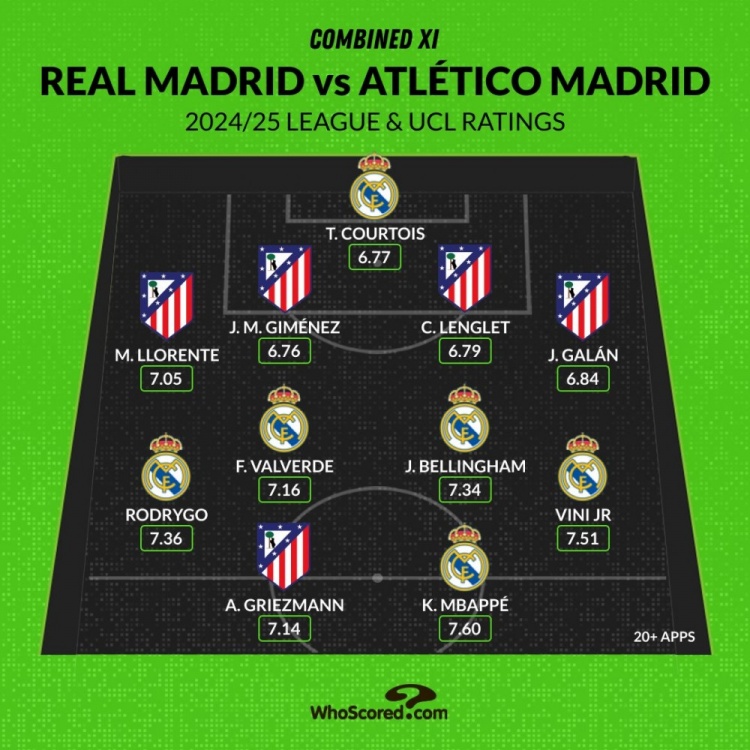  馬德里德比評分最佳陣：姆巴佩、維尼修斯領(lǐng)銜，貝林、格子在列