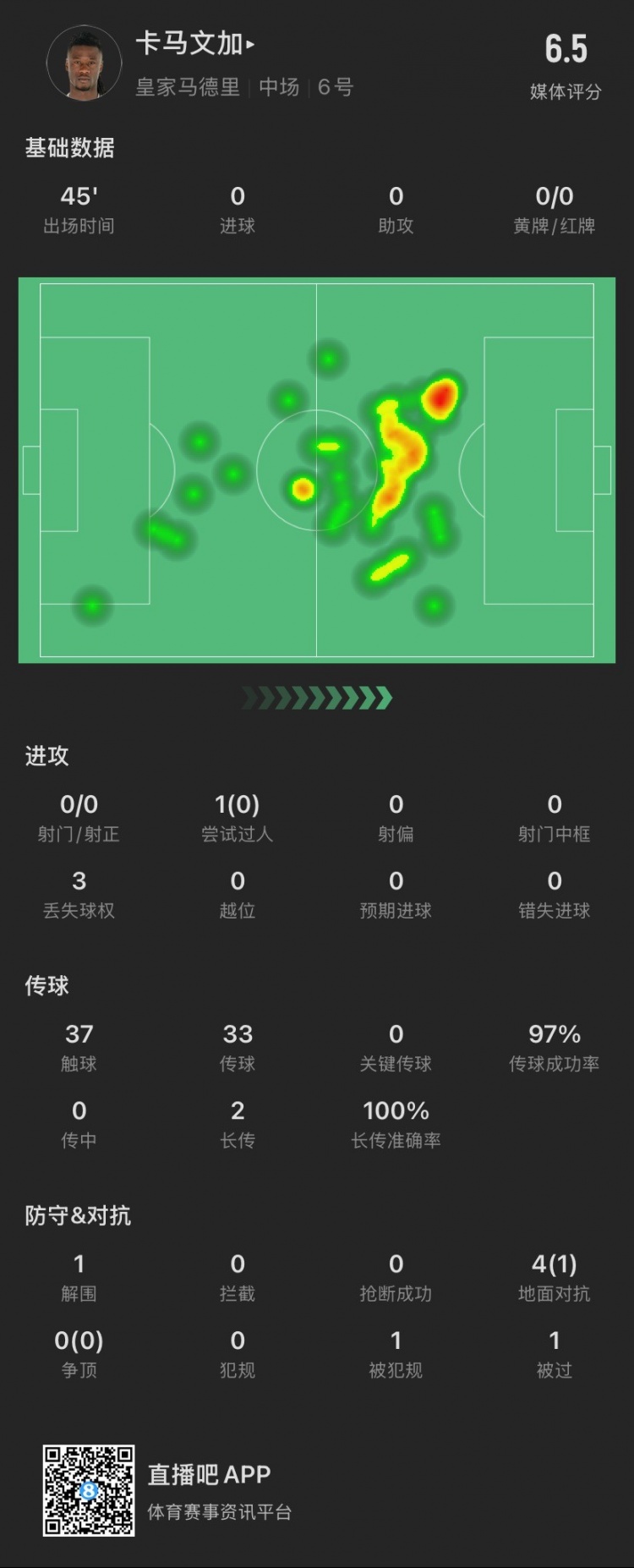  卡馬文加半場：成小蜘蛛進(jìn)球背景板，被過1次，4次對(duì)抗成功1次