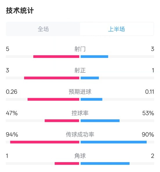  皇馬半場1-1馬競數(shù)據(jù)：射門5-3，射正3-1，控球率47%-53%