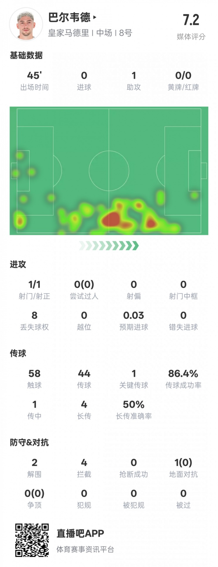  巴爾韋德半場數(shù)據(jù)：1助攻1關鍵傳球2解圍4攔截，評分7.2