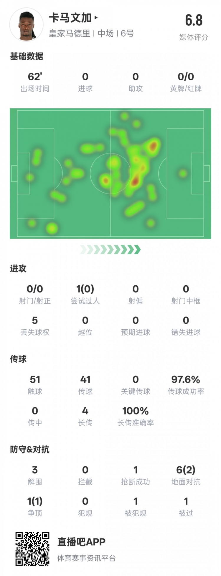  卡馬文加本場數(shù)據(jù)：傳球成功率97.6%&3解圍1搶斷，評分6.8