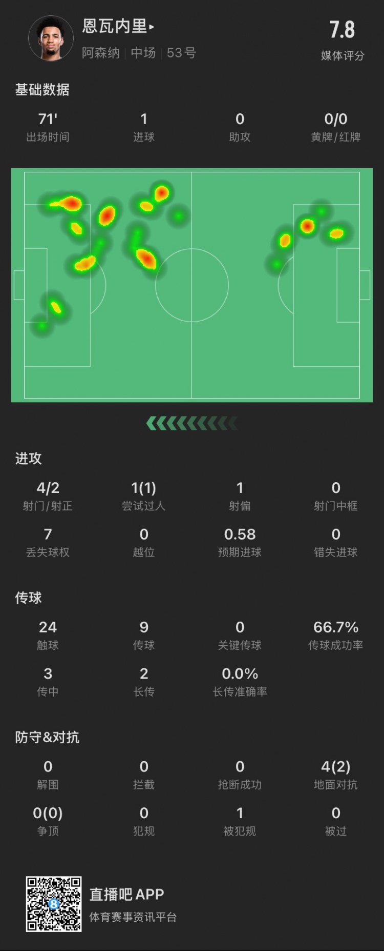  17歲恩瓦內(nèi)里本場：4射2正進(jìn)1球，1次過人成功，4次對抗成功2次